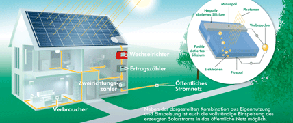 https://naturenergieladen.de/wp-content/uploads/2020/12/Photovoltaik_netzeinspeisung_Grafik_v07_CMYK_highres_v3.gif
